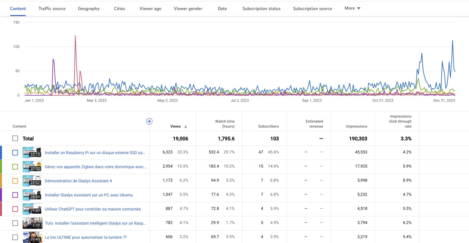 YouTube statistics 2022 Gladys Assistant